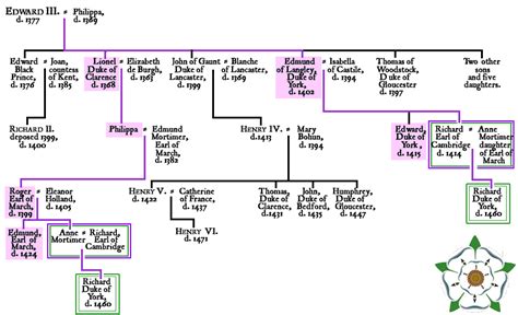 richard of york descendants.